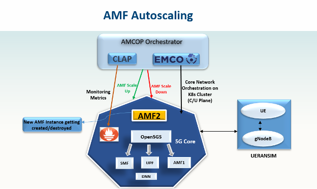 AMF Autoscaling diagram